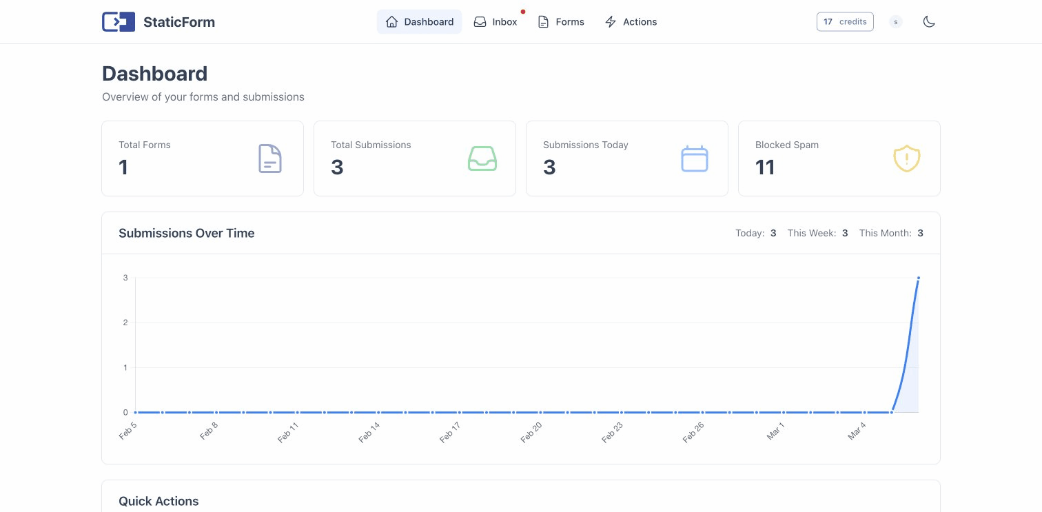 StaticForm dashboard showing submissions, spam blocking, and activity chart
